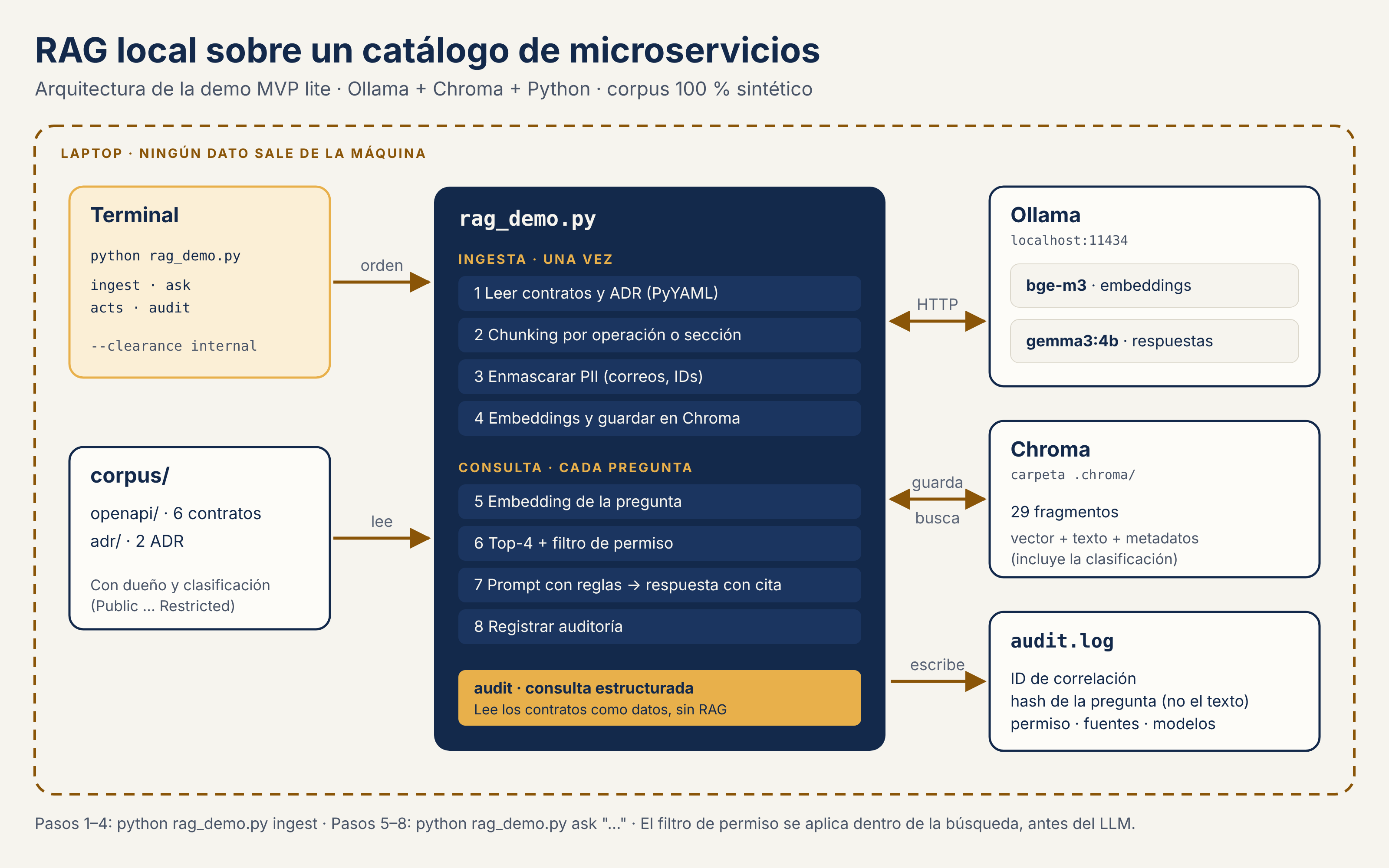 Arquitectura de la demo: la terminal y el corpus OpenAPI entran a rag_demo.py, que usa Ollama, Chroma y audit.log, todo dentro de una laptop